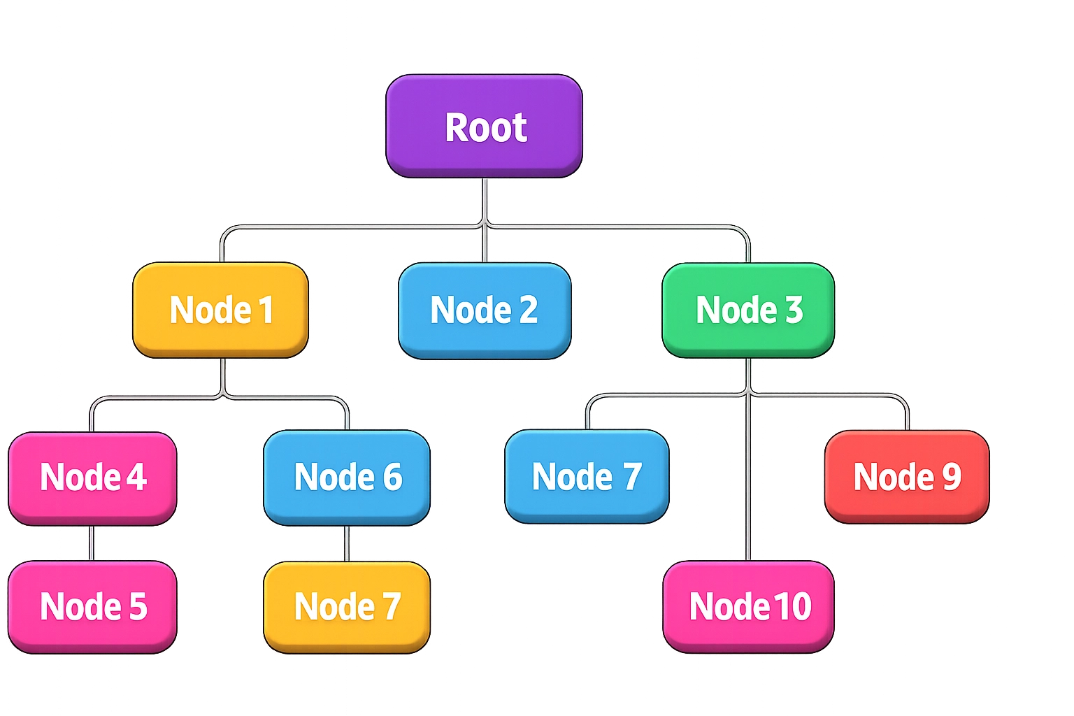 Hierarchical tree diagram showing interconnected nodes in various colors starting from a purple root node